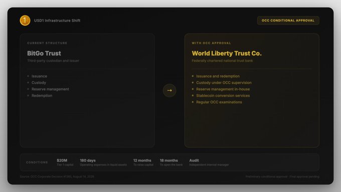 An infographic titled 'USD1 Infrastructure Shift' compares 'BitGo Trust' (current structure) with 'World Liberty Trust Co.' (proposed), noting 'OCC CONDITIONAL APPROVAL' and listing conditions like $20M and 180 days.