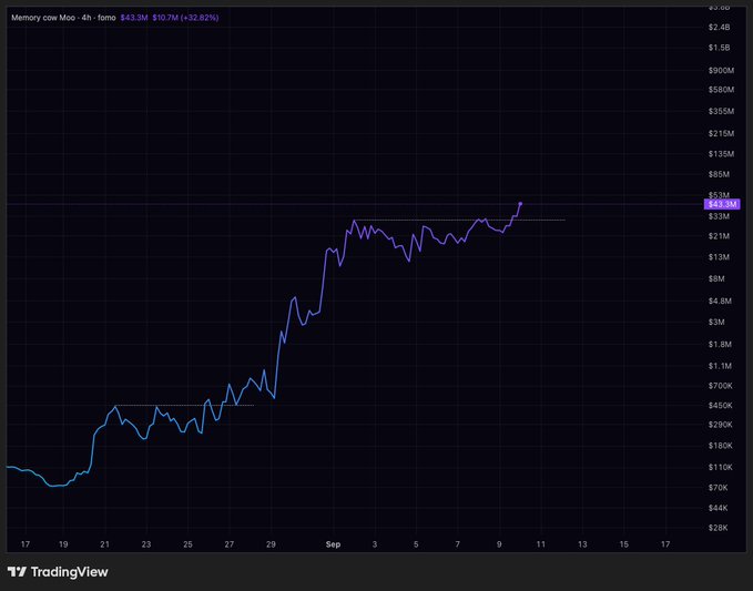 A TradingView 4-hour chart of the Moo (Memory cow Moo) memecoin shows a strong upward trend from around $700K in late August to a recent high of $43.3M, representing a +32.82% gain, visually supporting the post's optimistic outlook about "zooming out" and anticipating an exciting remainder of September for MOO holders.