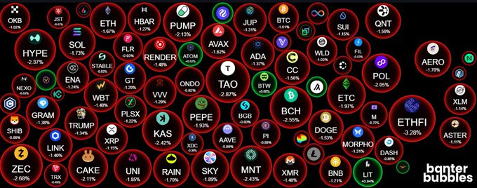 The image is a cryptocurrency market overview from "banter bubbles" showing a dense grid of tokens predominantly in red, including BTC down 3.13%, ETH down 1.67%, SOL down 1.77%, and XLM down 1.10%, visualizing the broad market sell-off referenced in the post about BTC breaking below $77K amid a hotter inflation print and rising Fed rate hike odds. The overwhelmingly red bubbles reinforce the risk-off sentiment described in the caption, illustrating how a single inflation report shifted mood across crypto, gold, and silver.