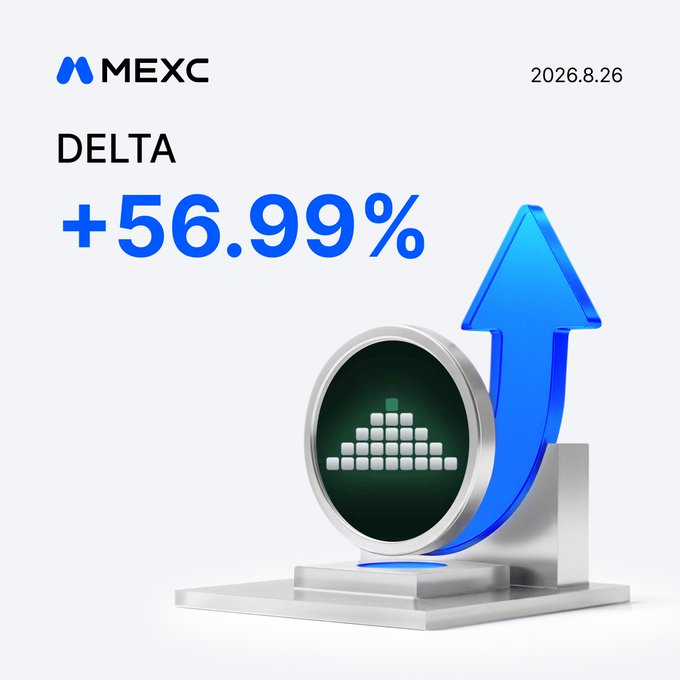 The image is a MEXC promotional graphic dated 2026.8.26, featuring the text "DELTA" and a large blue "+56.99%" alongside a 3D illustration of a circular badge with a green audio-equalizer icon and a rising blue arrow, visually reinforcing the post's announcement of $DELTA's significant price surge on MEXC Futures.