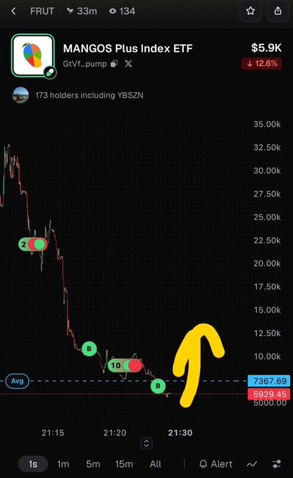 A mobile app screenshot showing a steep declining price chart for 'MANGOS Plus Index ETF' (GtVf...pump) down 12.6% to $5.9K, with a yellow arrow pointing upward from around the 21:30 mark.