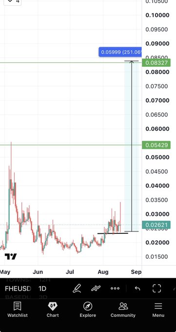 A candlestick chart showing the ticker FHEUSD on a 1-day timeframe from May through September, with the price consolidating around $0.026 before a sharp vertical spike to $0.05999 (+251.06%), visually mirroring the alleged pre-breakout setup of $TAKE described in the post. Key visible price levels include 0.08327, 0.05429, and 0.02621 marked on the right axis, illustrating the dramatic 251% surge from a base that parallels $TAKE's prior 350% run.