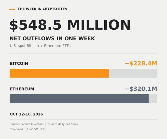The image, titled "The Week in Crypto ETFs," shows that U.S. spot Bitcoin and Ethereum ETFs experienced combined net outflows of $548.5 million during the week of October 12-16, 2026, with Bitcoin ETFs losing $228.4 million and Ethereum ETFs losing $320.1 million. This data visually supports the post's claim about massive ETF outflows, illustrating the bearish crypto sentiment as investors pulled over half a billion dollars from these funds in just one week.