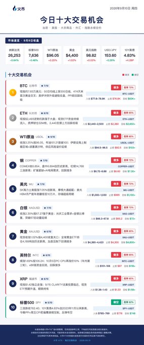 A Chinese cryptocurrency market infographic titled '今日十大交易机会' (Today's Top 10 Trading Opportunities) dated 2026年9月10日, listing assets like BTC, ETH, WTI, and others with percentage changes.
