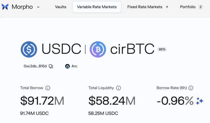 A screenshot of the Morpho Variable Rate Markets interface showing a USDC | cirBTC market with 86% utilization, displaying $91.72M Total Borrow and $58.24M Total Liquidity at a -0.96% Borrow Rate.