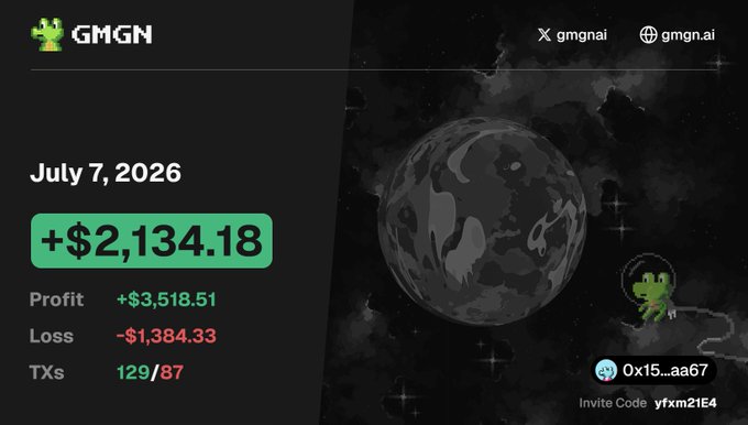 A GMGN dashboard showing a daily profit summary for July 7, 2026, with a net gain of +$2,134.18 (Profit $3,518.51, Loss -$1,384.33) across 129/87 transactions for wallet 0x15...aa67, with an invite code "yfxm2tE4"—reflecting a calm trading day that yielded gains on Solana ($5,000) and Ethereum ($2,000).