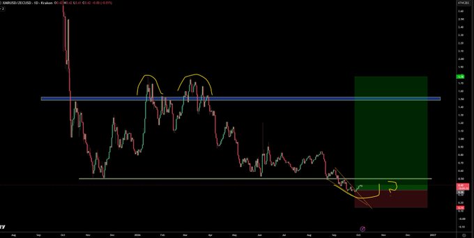 A long-term XMRZEC price chart shows an eventual decline from earlier peaks toward a support area, with projected downside targets drawn beneath. The post argues that a future rally would indicate the market’s preference between XMR and ZEC as a privacy coin.