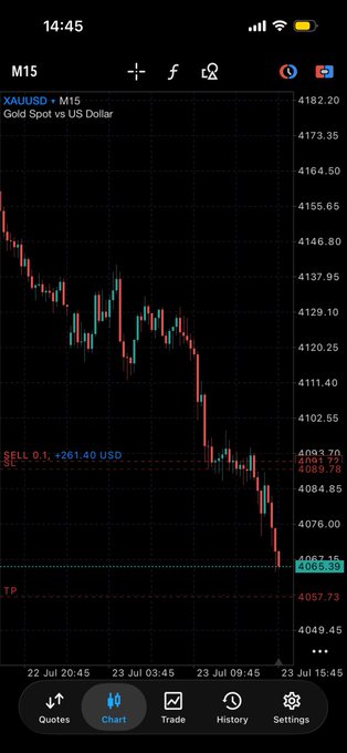 A mobile stock trading chart showing XAUUSD (Gold Spot vs US Dollar) on an M15 timeframe, displaying a downward candlestick trend with a sell order active.