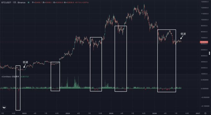 A long-term BTCUSDT chart from Binance showing Bitcoin's price action from 2022 through 2026, with several white rectangular boxes highlighting consolidation periods at the bottom of downtrends, labeled with '低波' (low volatility) in Chinese.