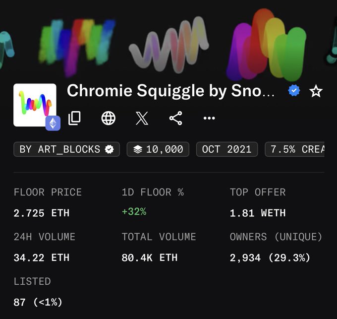 A screenshot of an NFT marketplace listing for 'Chromie Squiggle by Snowfro', showing a floor price of 2.725 ETH, 24H volume of 34.22 ETH, and 2,934 unique owners.