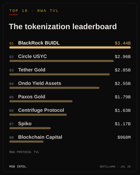 The image displays "The tokenization leaderboard" for the TOP 10 RWA (Real World Assets) TVL, with BlackRock BUIDL leading at $3.44B, followed by Circle USYC at $2.96B and Tether Gold at $2.85B. Other notable entries include Ondo Yield Assets ($2.55B), Paxos Gold ($1.79B), Centrifuge Protocol ($1.63B), Spiko ($1.17B), and Blockchain Capital ($968M), illustrating the competitive landscape of tokenized assets as highlighted in the accompanying insight post.