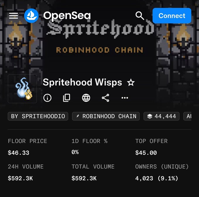 An OpenSea marketplace page for the Spritehood Wisps NFT collection on Robinhood Chain, showing a floor price of $46.33, total volume of $592.3K, and 4,023 unique owners.