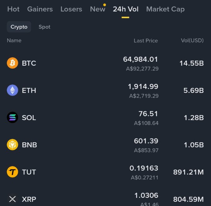 The image displays a cryptocurrency trading volume comparison, showing that TUT has a 24-hour volume of 891.21M USD, which is more than XRP's 804.59M USD. This aligns with the post's assertion that TUT token has greater trade volume than XRP.