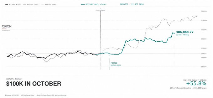 A BTC/USD daily chart from Binance showing Bitcoin's price evolution with an "Orion" analog pattern overlay, forecasting a "$100K IN OCTOBER" target with a +55.8% 365-day target action, matching the post's bullish October $100K prediction.