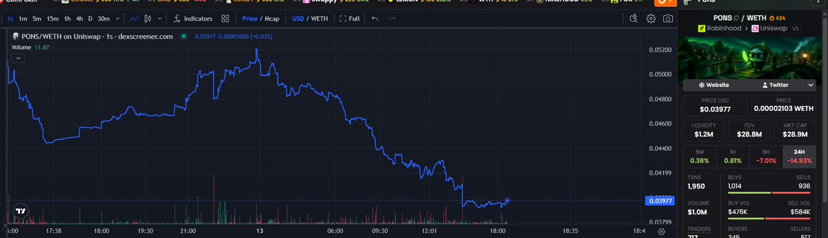 A screenshot of a Dexscreener chart showing the PONS/WETH trading pair on Uniswap, with a current price of $0.03977 and a market cap of $28.8M, illustrating the steep decline in PONS's value despite its liquidity. The accompanying post contrasts PONS's current performance with STONKBROKER, suggesting the latter is a better investment opportunity despite PONS's higher market metrics.