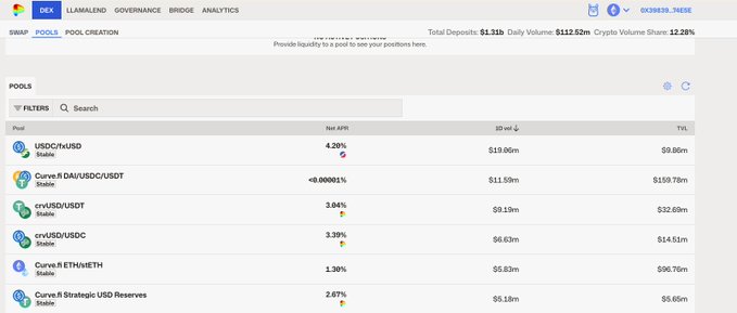 A screenshot of a cryptocurrency DEX 'POOLS' page displaying various stablecoin trading pairs (USDC/rKUSD, Curve FRAX/USDC/USDT, crvUSD/USDT, crvUSD/USDC, Curve ETH/wstETH, Curve 8 Strategic USD Reserves) along with their Net APR, 3D volume, and TVL.