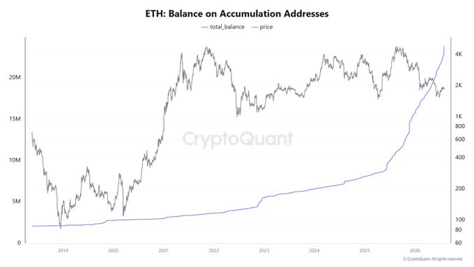 The chart, titled "ETH: Balance on Accumulation Addresses," shows the total ETH balance (purple line) on accumulation addresses steadily rising from around 2M ETH in 2019 to over 20M ETH by 2026, with a sharp acceleration visible from mid-2025 onward, while the ETH price (black line) on the right axis fluctuated between roughly $60 and over $4,000. This supports the post's claim that whale accumulation has been accelerating, as the balance curve steepens dramatically in the most recent period even as price remains relatively range-bound.
