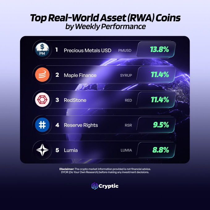 A leaderboard graphic titled "Top Real-World Asset (RWA) Coins by Weekly Performance" ranks PMUSD (13.8%), Maple Finance/SYRUP (11.4%), RedStone/RED (11.4%), Reserve Rights/RSR (9.5%), and Lumia/LUMIA (8.8%) as the top performers, visually supporting the post's call for investors to share which RWA coin they're watching.