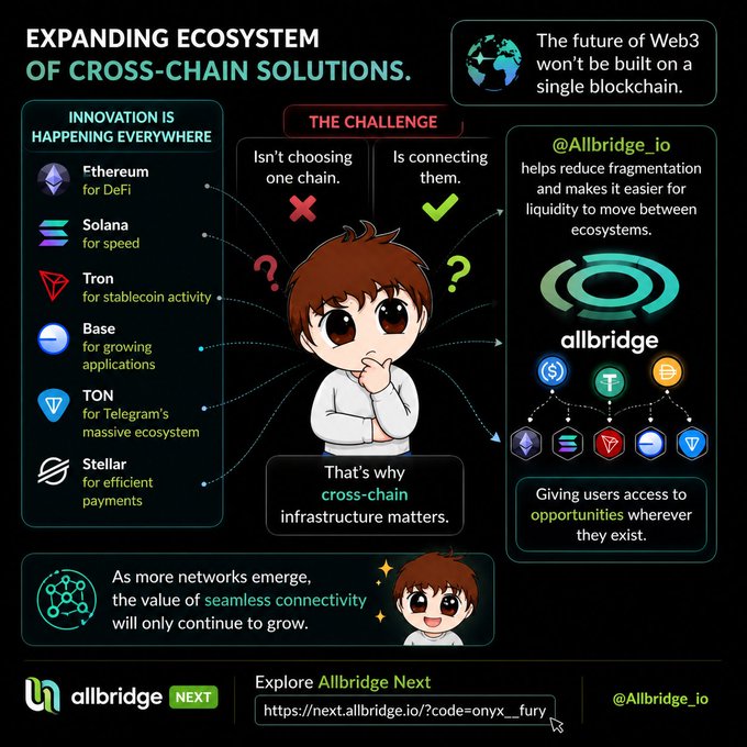 An infographic titled 'Expanding Ecosystem of Cross-Chain Solutions' promoting @Allbridge_io, highlighting various blockchains like Ethereum, Solana, Tron, Base, TON, and Stellar.
