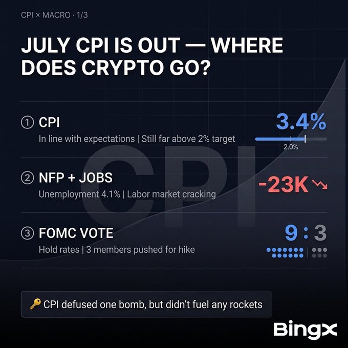 BingX infographic titled 'JULY CPI IS OUT — WHERE DOES CRYPTO GO?' showing CPI at 3.4% vs 2.0% target, NFP jobs data at -23K with 4.1% unemployment, and FOMC vote of 9:3 to hold rates.