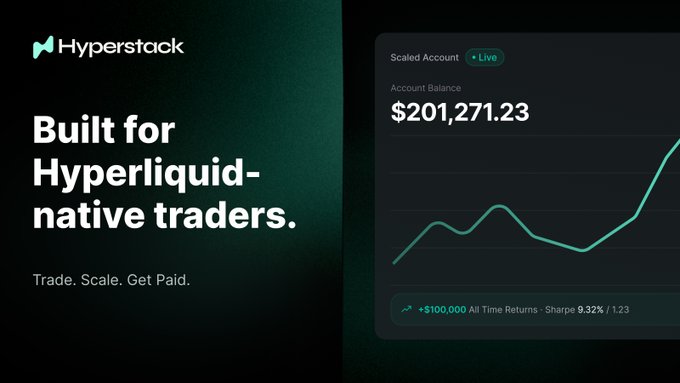 A promotional graphic for Hyperstack featuring its logo and the tagline "Built for Hyperliquid-native traders. Trade. Scale. Get Paid." alongside a dashboard mockup showing a "Scaled Account" marked "Live" with an account balance of $201,271.23 and a line chart displaying growth, highlighting "+$100,000 All Time Returns - Sharpe 9.32% / 1.23." The image visually reinforces the post's message about Hyperstack layering prop firm mechanics directly on Hyperliquid's platform by showcasing real-time performance metrics traders would encounter.