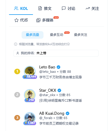 A screenshot of a mobile app or website interface in Chinese, showing a 'KOL' (Key Opinion Leader) ranking list with tabs for tweets and discussions, listing users 'Leto Bao', 'Star_OKX', and 'AB Kuai.Dong' with their follower counts and scores.