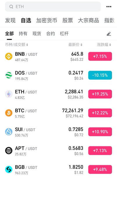 A cryptocurrency market list showing prices and 24-hour changes for BNB (+7.15%), DOS (-10.15%), ETH (+19.25%), BTC (+12.22%), SUI (+10.90%), APT (+7.13%), and BGB (+9.48%).