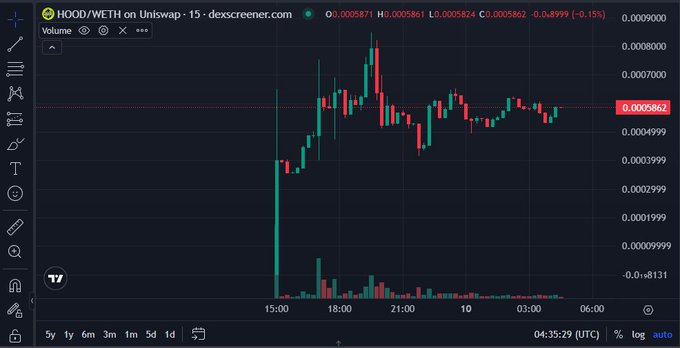 A TradingView chart of HOOD/WETH pair on Uniswap (15-minute timeframe) showing price at 0.0005862 (-0.15%), with candlestick data and volume bars displayed on dexscreener.com.