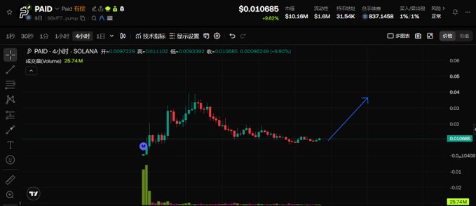 A trading chart displays $PAID on a 4-hour timeframe, currently priced at $0.010685 with a 1.10% increase, showing a significant price spike around the early candlesticks followed by a pullback and a blue arrow indicating an anticipated upward trend at the relatively low range of approximately $0.01.