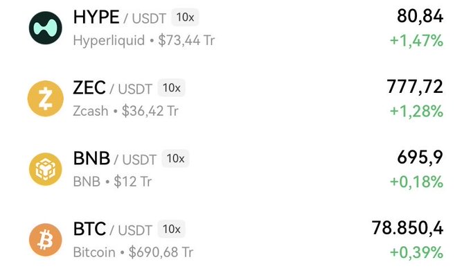 Cryptocurrency price ticker showing HYPE/USDT at $80.84 (+1.47%) on Hyperliquid, ZEC/USDT at $777.72 (+1.28%) on Zcash, BNB/USDT at $695.9 (+0.18%), and BTC/USDT at $78,850.4 (+0.39%) for Bitcoin.