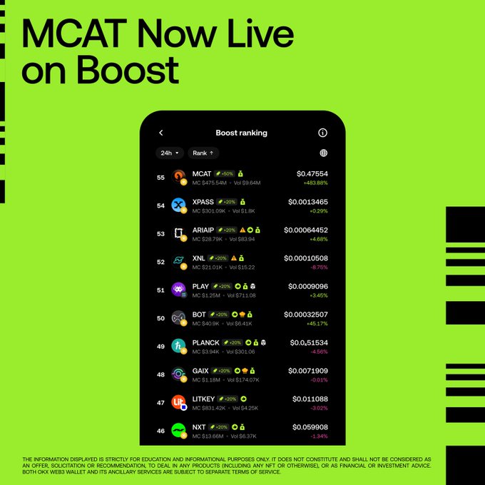 The image announces "MCAT Now Live on Boost" against a bright green background, featuring a smartphone mockup of the OKX Boost ranking leaderboard. The board displays the $MCAT token (MarsCat) at rank 55 with a price of $0.47554 and a notable +83.98% gain, alongside other tokens like XPASS, ARIAIP, XNL, and PLAY, promoting the 50% volume bonus mentioned in the post.