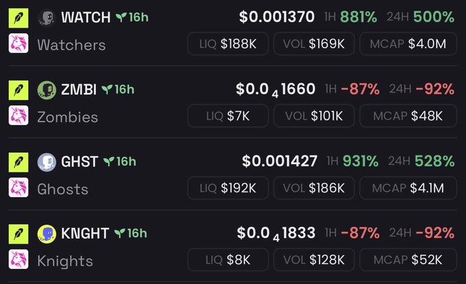 A dark-themed dashboard displays four cryptocurrency tokens from the "Nightshades" game with their performance metrics: WATCH at $0.001370 (+881% 1H, +500% 24H), ZMBI at $0.001660 (-87% 1H, -92% 24H), GHST at $0.001427 (+931% 1H, +528% 24H), and KNIGHT at $0.001833 (-87% 1H, -92% 24H), illustrating the onchain randomness described in the post where WATCH and GHST surged roughly 11x while ZMBI and KNIGHT dropped 90%, with each token's LIQ, VOL, and MCAP values shown alongside.