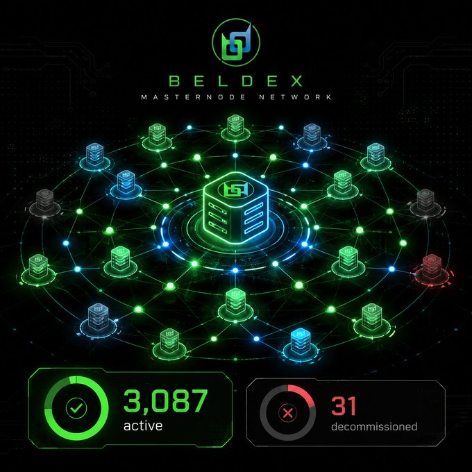 A BELDEX Masternode Network infographic showing 3,087 active and 31 decommissioned nodes represented as connected server icons in a circular network visualization.