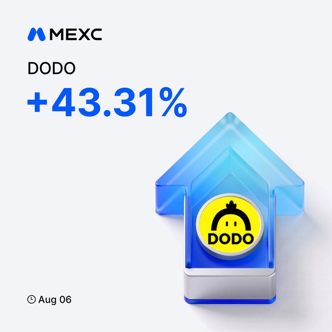 A MEXC promotional graphic highlights DODO's +43.31% surge on Aug 06, featuring a blue upward arrow housing the yellow DODO token logo to emphasize the bullish price movement. The post directs viewers to trade DODO futures on MEXC.