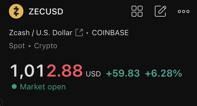 A financial app screenshot showing ZECUSD (Zcash / U.S. Dollar on Coinbase) at $1,012.88 USD, up +59.83 (+6.28%), with the market open.