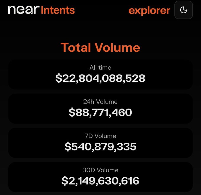A near Intents explorer dashboard displaying total volume metrics of $22.8B all-time, $88.7M in 24h, $540.8M over 7 days, and $2.14B over 30 days—likely illustrating that NEAR Intents' transaction volume significantly exceeds the $171,781 daily buyback amount needed to counter NEAR Protocol's inflation.