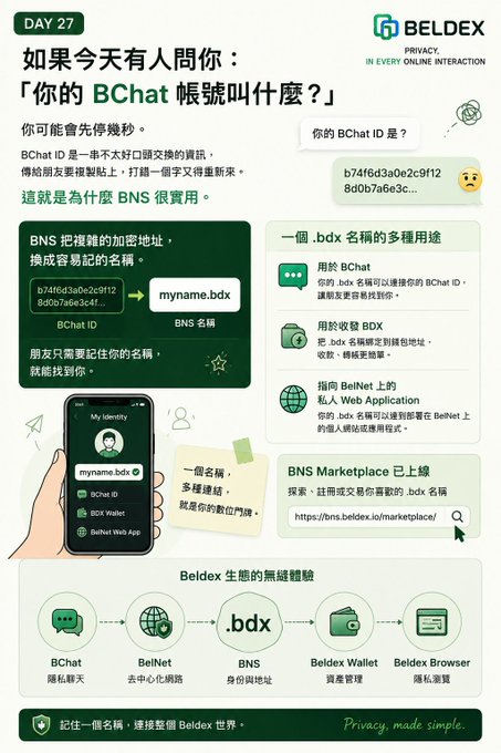 A BELDEX infographic in Chinese explains BNS names, displaying a BChat ID mapped to “myname.bdx” and its use across BChat, BelNet, wallets, and the BNS Marketplace.