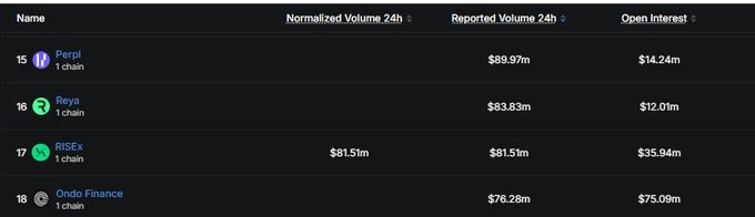 A trading data table showing rankings 15-18 for Perp, Reya, RISEx, and Ondo Finance, with columns for Normalized Volume 24h, Reported Volume 24h, and Open Interest in millions of dollars.