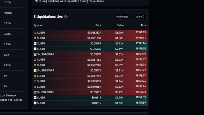 A screenshot of a 'Liquidations Live' dashboard showing various USDT and S-USDT-SWAP positions being liquidated, with prices ranging around $0.05-$0.056.