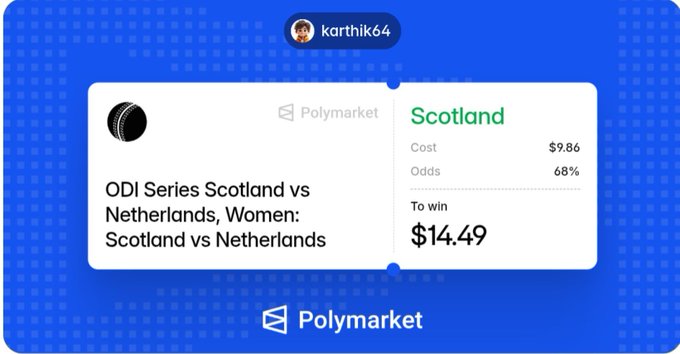 A Polymarket betting interface showing a wager on an 'ODI Series Scotland vs Netherlands, Women' cricket match, where user 'karthik64' placed $9.86 on Scotland to win, with 68% odds, to potentially win $14.49.