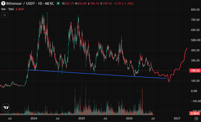 A daily candlestick chart of Bittensor (TAO/USDT) on MEXC shows the asset priced at $199.53 (-1.34%) as of February 19, with a red trendline tracking multi-year resistance near $120 — the February 2023 local top — suggesting a potential retest before any new cycle begins.