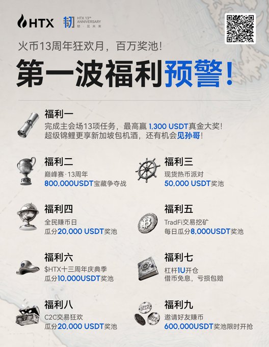 A promotional poster for HTX's 13th Anniversary celebration features a million USDT prize pool distributed across nine different events, including trading challenges, a peak competition, futures coin parties, public coin days, and C2C trading, with the top prize being 1,300 USDT and a chance to meet global ambassador Sun Yuchen in Singapore. The image directly supports the post's call to action by visually detailing the various ways users can participate in the anniversary festivities to win prizes.