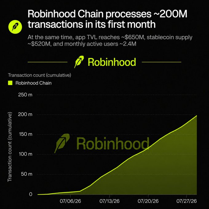 A chart from Robinhood showing cumulative transaction counts on Robinhood Chain, reaching approximately 200 million transactions by July 27, 2026, with metrics indicating TVL of ~$650M, stablecoin supply of ~$520M, and ~2.4M monthly active users in its first month. The chart's upward trend directly visualizes the post's claim about Robinhood Chain's transaction volume growth and adoption.
