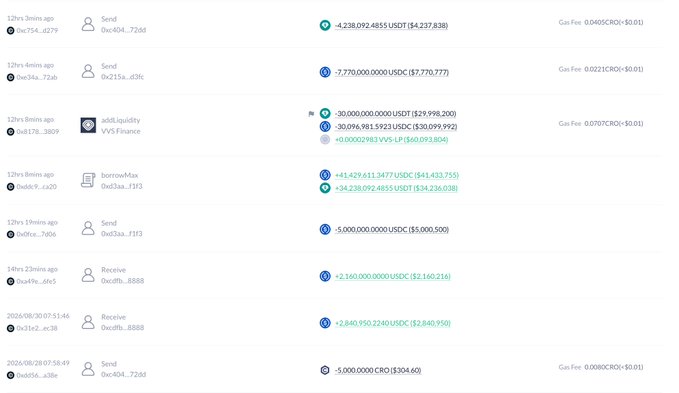 The image displays a list of blockchain transactions from addresses 0x754_...d279 through 0x458_...a38e, including notable activity such as a 4,238,092.4855 USDC deposit (~$4,237,838) and a large 7,770,000.0000 USDC transfer (~$7,770,777), with various operations like Send, Receive, addLiquidity on VVS Finance, and borrowMax on DeFi platforms—consistent with the post's description of a $75M DeFi exploit involving price manipulation of the TONIC token used as collateral on Tectonic, leading to abnormal large-scale transactions on Cronos.