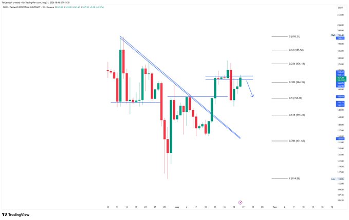 A daily candlestick chart of SKHY/USD shows the stock testing a descending trendline resistance near $180, with bearish downside targets marked at 161.18 (0.5 Fib), 158.16 (0.618 Fib), and 155.71 (0.786 Fib) below the $164 support level, aligning with the post's outlined bearish scenario.
