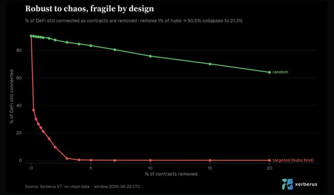 Chart titled 'Robust to chaos, fragile by design' showing that removing just 1% of DeFi hubs collapses 90.5% of contracts to 21.3% connectivity, comparing random vs. targeted hub removal using Xerberus V7 on-chain data.