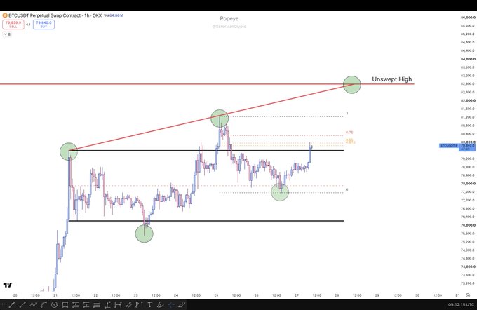 A BTC/USDT 1-hour candlestick chart from OKX showing price action around $79,638, with technical annotations marking an "Unswept High" near $83,000, Fibonacci retracement levels at 0.75 ($80,600) and 1.0 ($81,800), and a three-drive pattern forming green-highlighted swing points along an ascending trendline. The chart visually supports the post's thesis of a breakout from a range, with price approaching the 0.75 Fib resistance for a potential higher high.