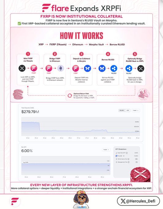 An infographic by Flare details how XRPFi is now institutional collateral on Sentora's RLIUSD Vault on Morpho, outlining a 5-step process for minting FXRP, depositing as collateral, and borrowing RLIUSD, showing $279.79M in deposits and 6.00% APY, with a credit to @Hercules_Defi.