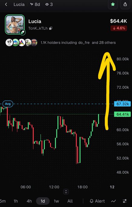 A mobile chart interface for the "Lucia" token (TcnK_kTLh) priced at $64.4K with a 4.6% decline, featuring a hand-drawn yellow arrow pointing upward from the current price area toward higher price targets above $80K.