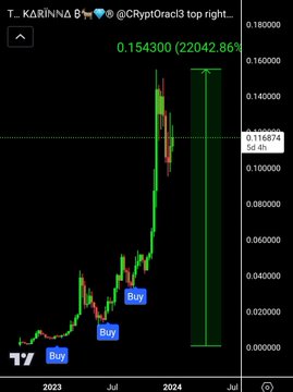 The image shows a TradingView chart of $KARNNA token displaying an enormous price surge from near $0 in 2023 to $0.154300 by 2024, with "Buy" signals marked at multiple points along the uptrend. The accompanying caption mocks crypto traders for selling too early, implying that holding the token long-term resulted in massive gains (over 22,000%) rather than the paper losses typically experienced by short-term holders.